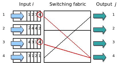 HOL Blocking